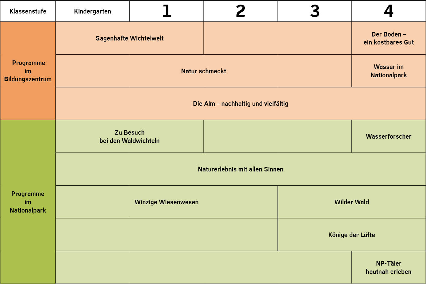 Tabelle Programm Kindergärten und Grundschulen