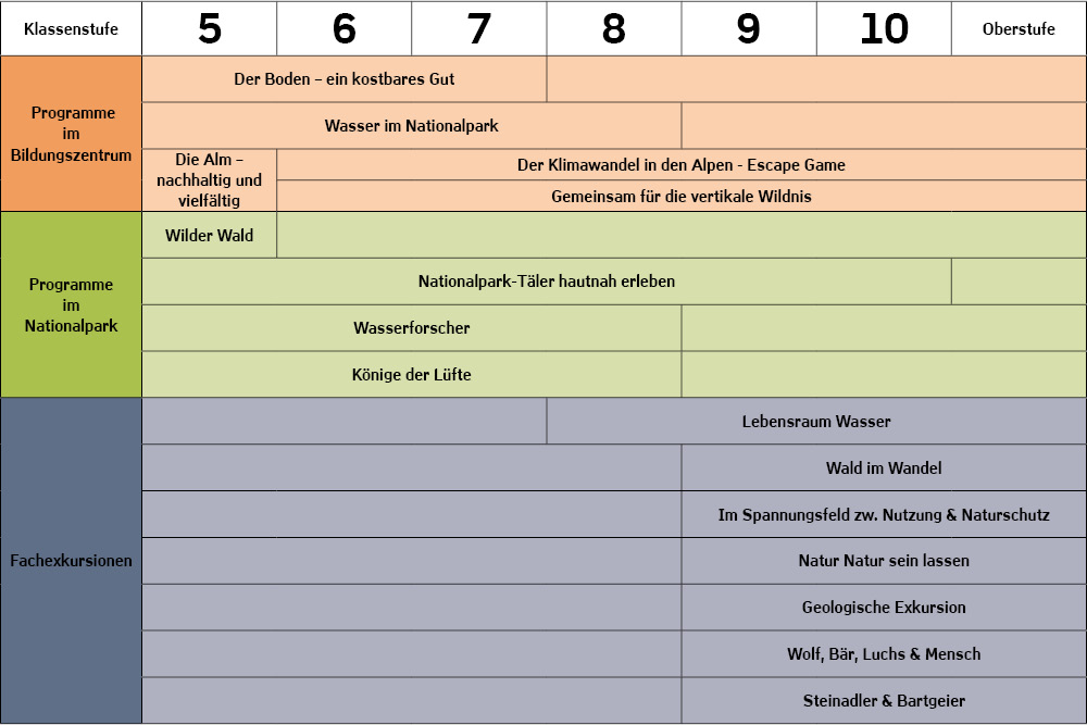 Tabelle Programm Weiterführende Schulen