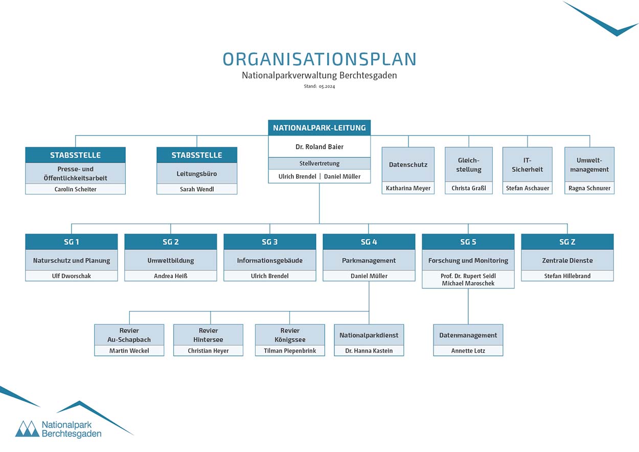 Organigramm der Nationalparkverwaltung Berchtesgaden